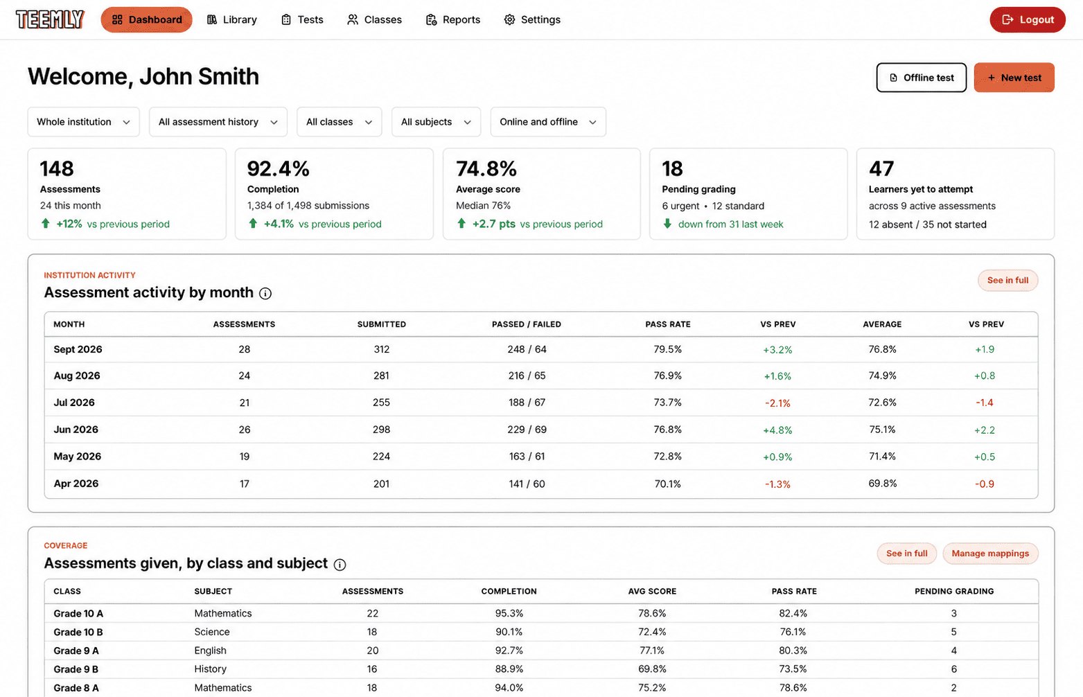 The Teemly dashboard for a whole institution: headline figures for assessments, completion, average score, pending grading and learners yet to attempt, above a month-by-month activity table and a breakdown of assessments by class and subject.