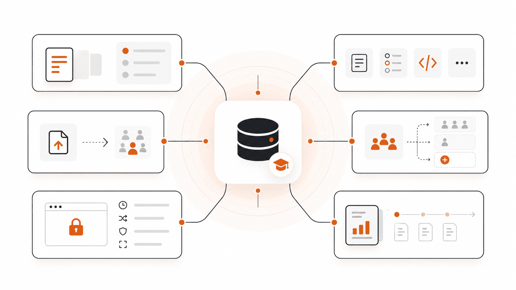 Six capabilities arranged around one shared student record: a question bank, several question formats, bulk student import, cohort and section management, test rules and integrity controls, and reporting that carries from one assessment to the next
