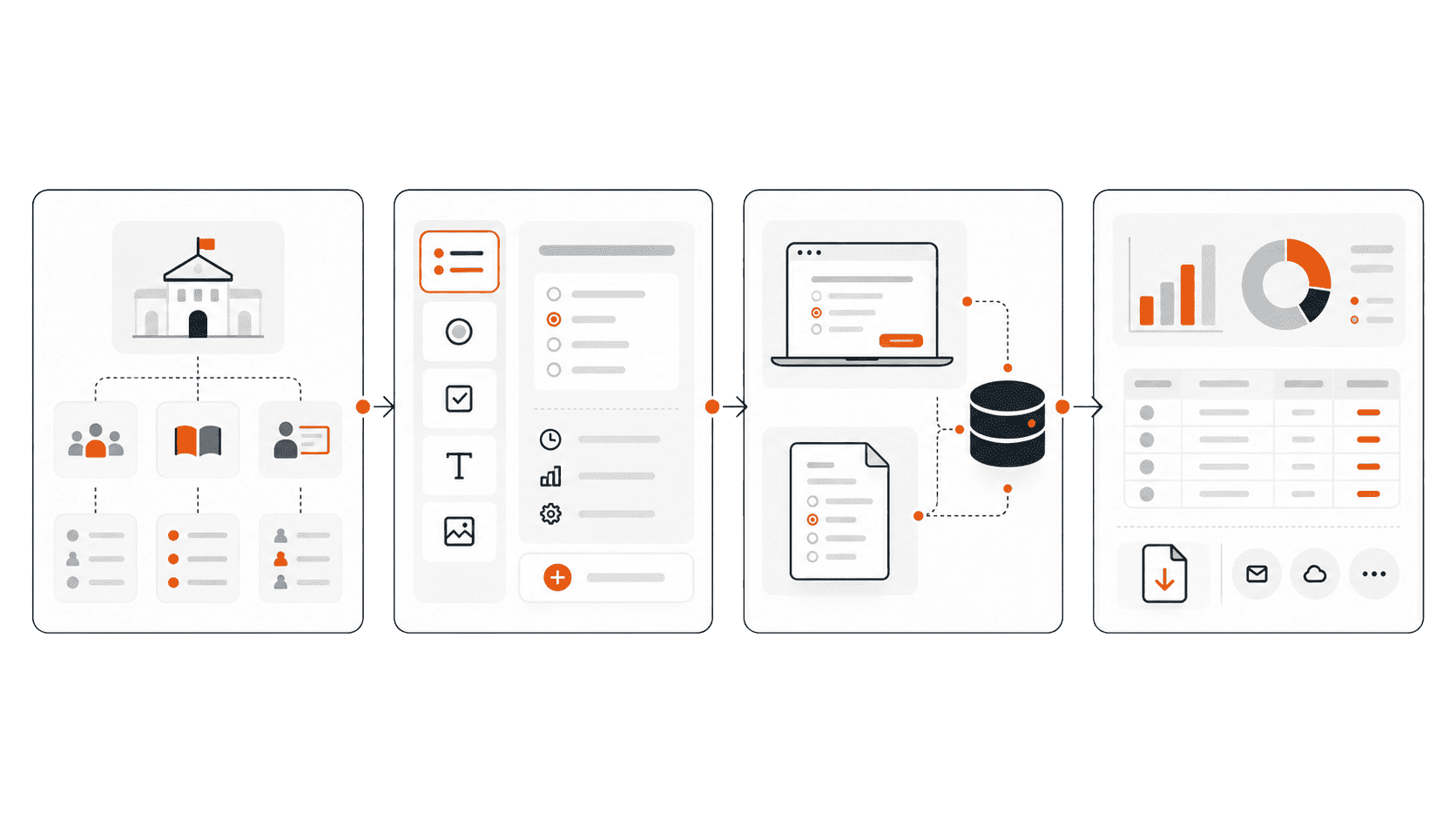 A four-stage flow, one card to a stage: the institution branches into its cohorts, subjects and faculty, each with its own roster; an assessment is assembled from question types and given its timing, marks and rules; students sit it in the browser or on paper and both feed one store; and that store becomes charts, a marks table, and a record to download or send on
