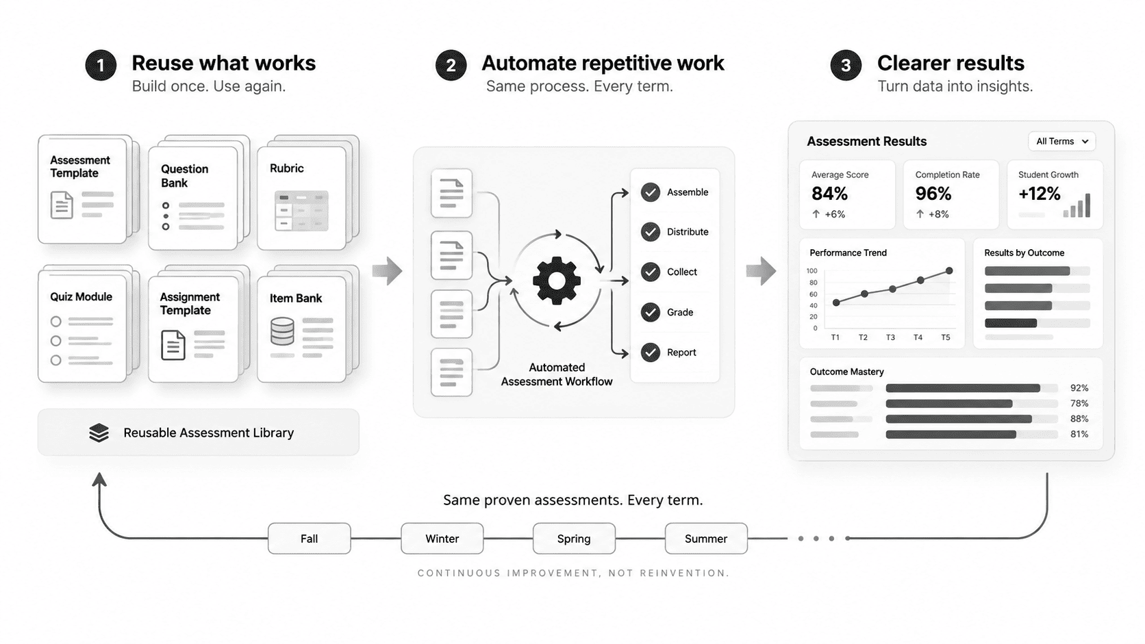 A cycle in three stages: reusable assessment templates, question banks and rubrics feed an automated workflow that assembles, distributes, collects, grades and reports; that produces results dashboards; and the same proven assessments come round again the following term