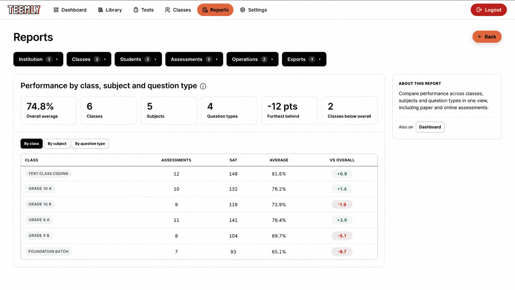 Teemly comparing performance across a school: an overall average beside the number of classes, subjects and question types it covers, above a table giving each class its assessments, how many students sat them, its average, and how far it stands above or below the school overall