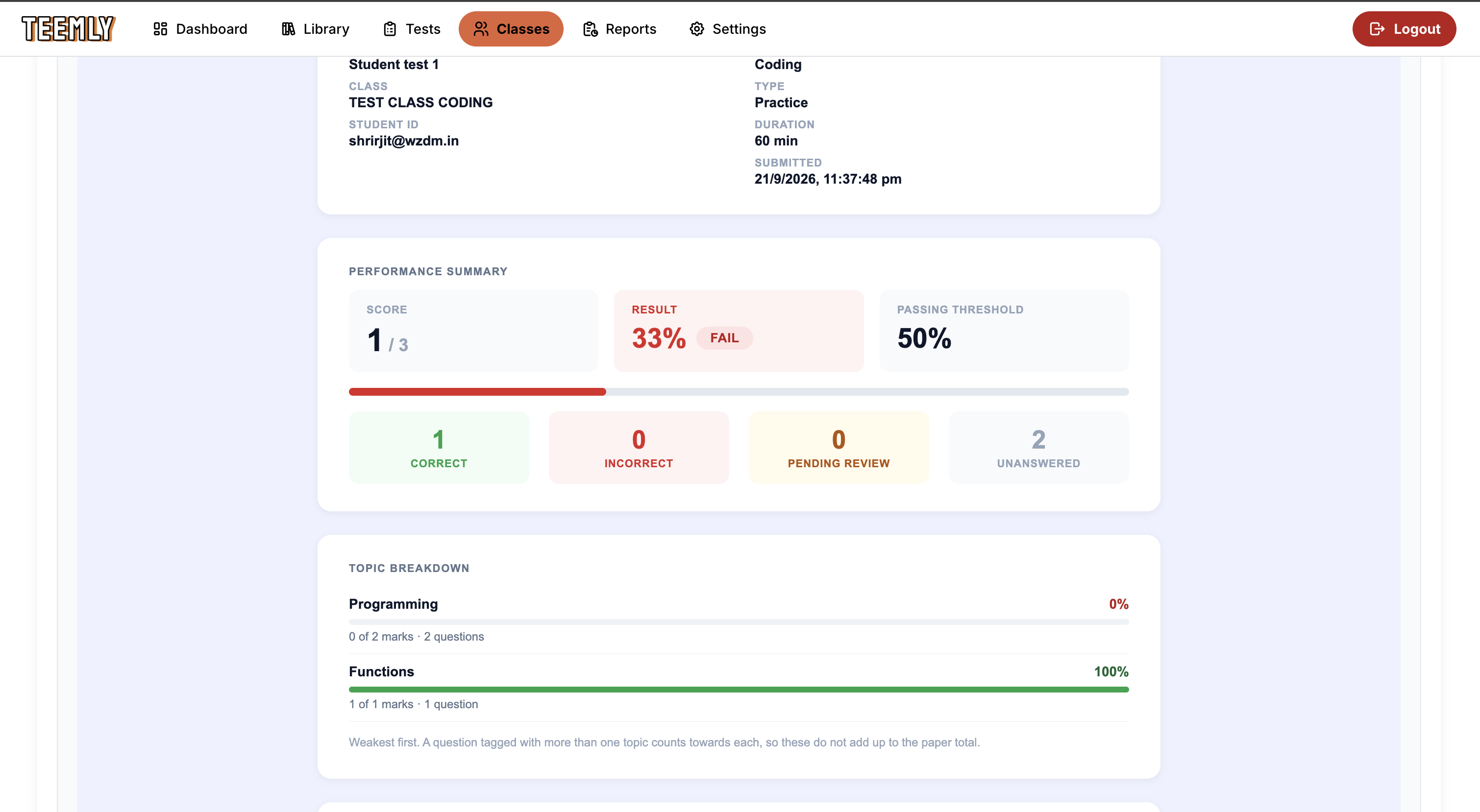 A finished attempt: score, result against the passing threshold, and counts of correct, incorrect, pending and unanswered questions, above a topic breakdown scoring each topic separately.