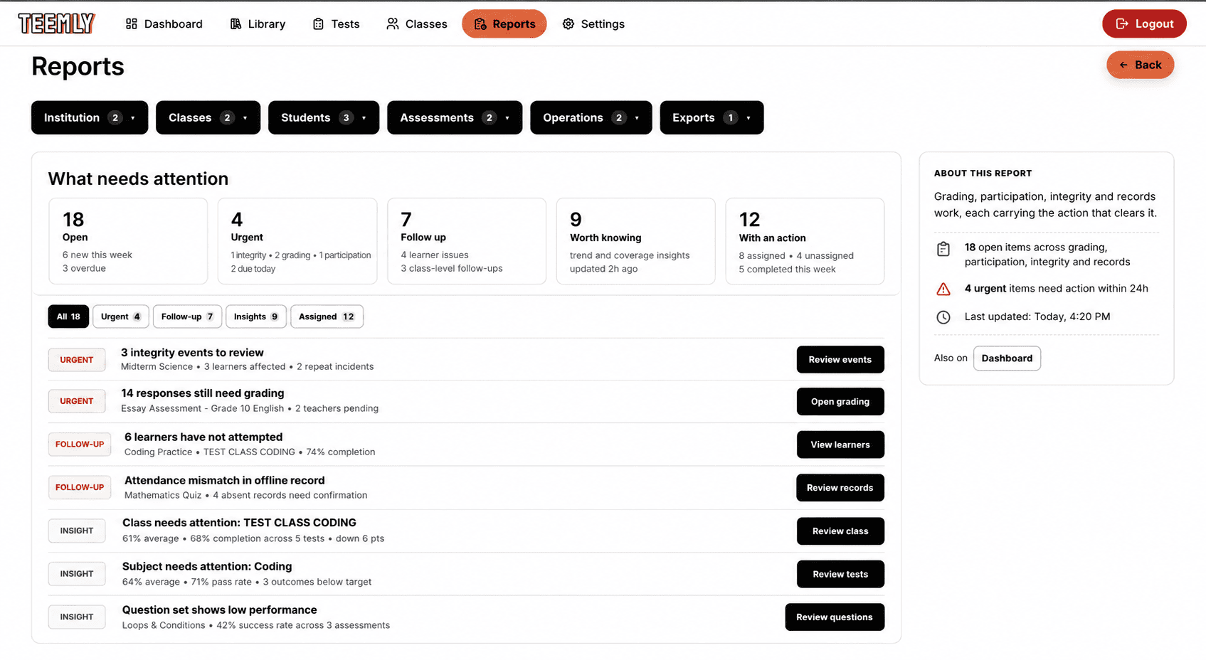 The Teemly reports screen: a What needs attention panel counting open, urgent, follow-up and assigned items, above a list of the items themselves - integrity events to review, responses still to grade, learners who have not attempted, classes and subjects scoring below target - each with a button that opens the work.